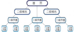 良好的网站结构更有利与优化