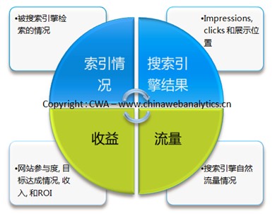 seo效果评估方法