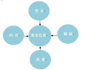 从SEO角度解析站点索引量中的页面价值