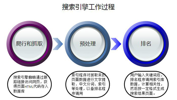 SEO新手必学：充分了解搜索引擎盈利模式