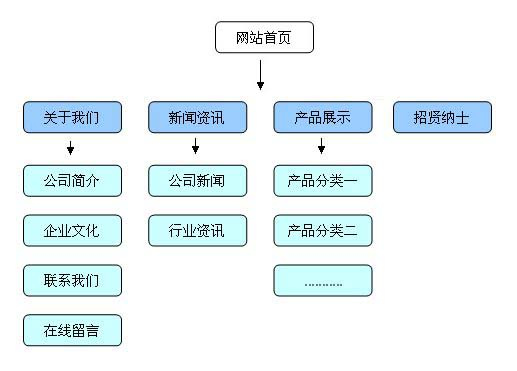 干货：企业产品网站三个月关键词排名上首页 第1张